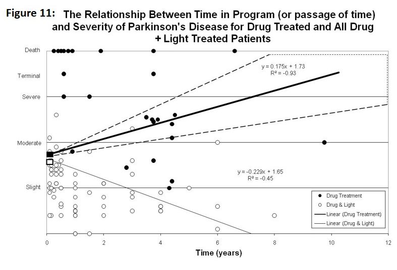 Decreased severity of PD over time